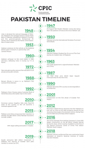 Pakistan 1947-2019 Timeline